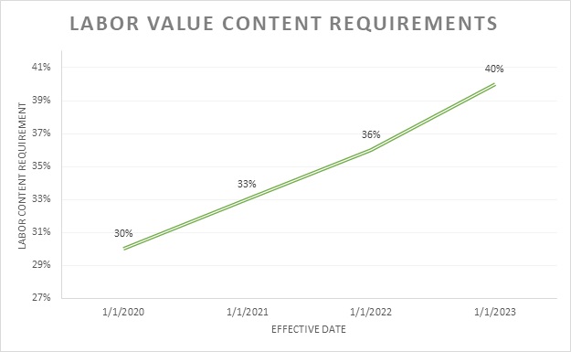 Labor Value Content Requirements