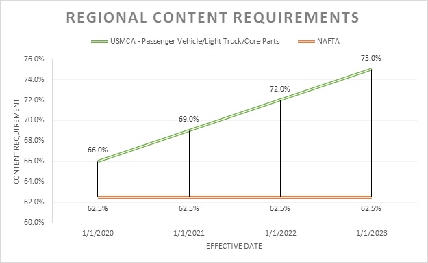 Regional Content Requirements